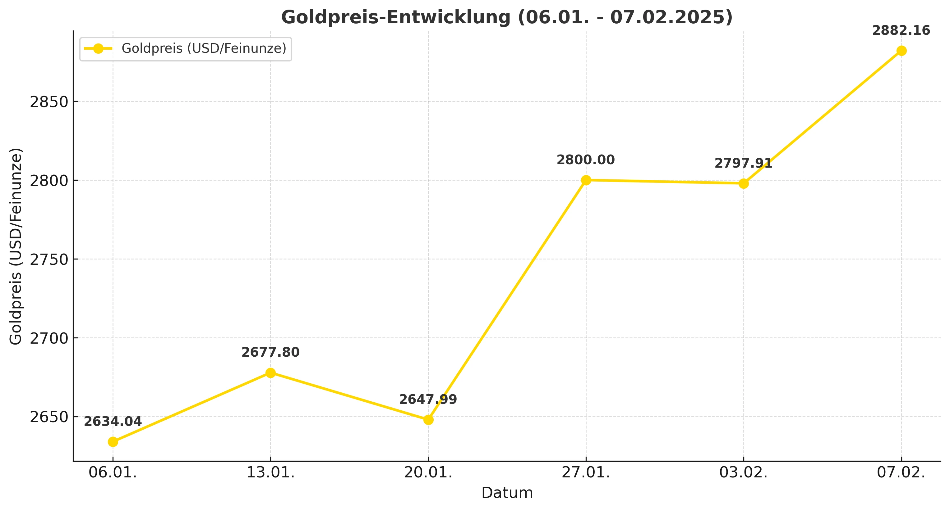 Gold price performance 06.01.2025 to 07.02.2025